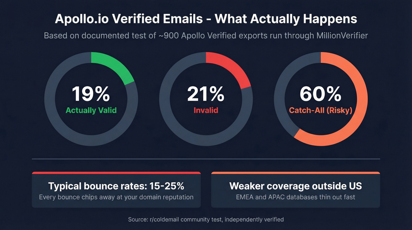 Apollo verified email accuracy breakdown stat card