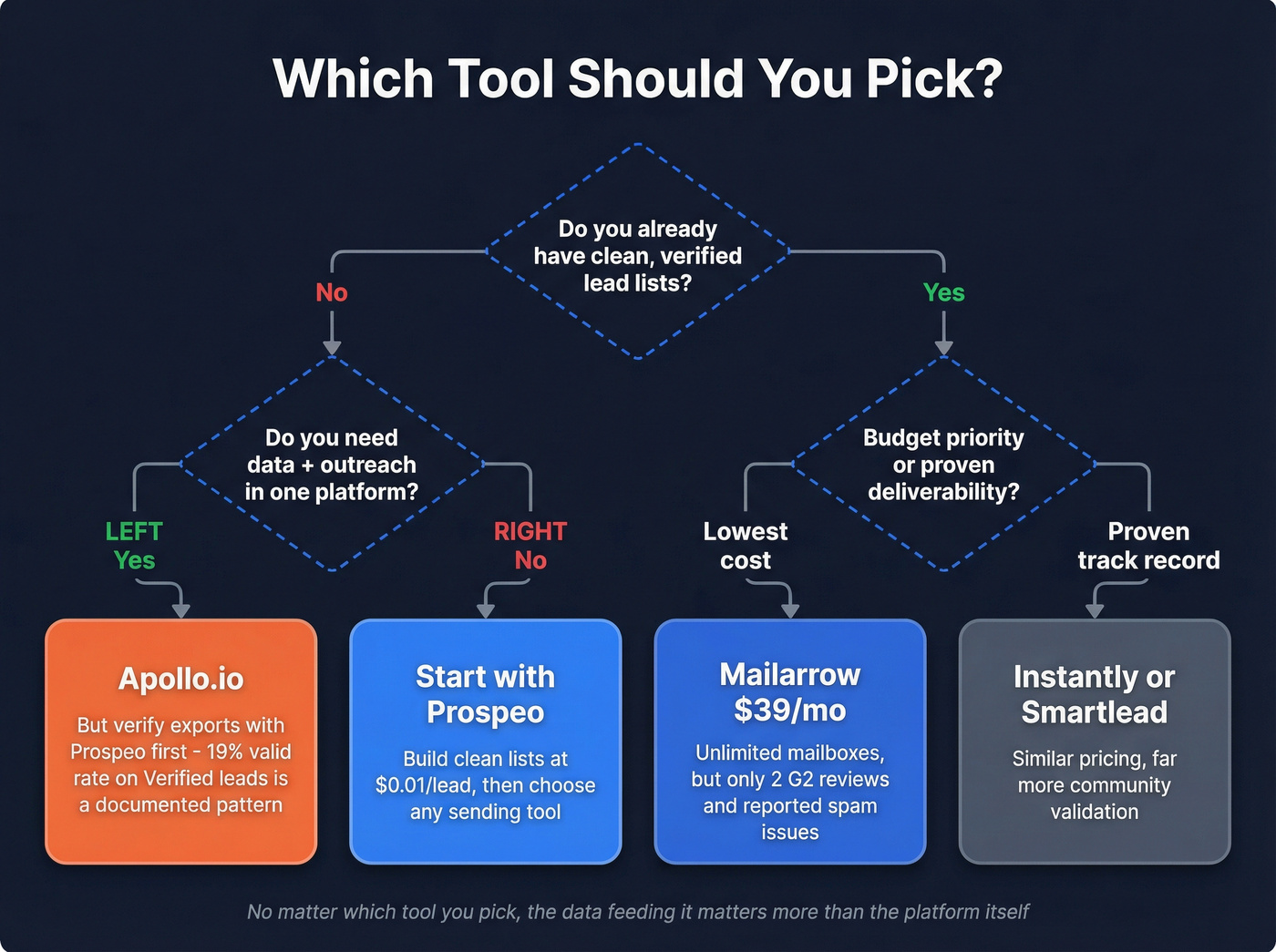 Decision tree for choosing Mailarrow vs Apollo vs alternatives