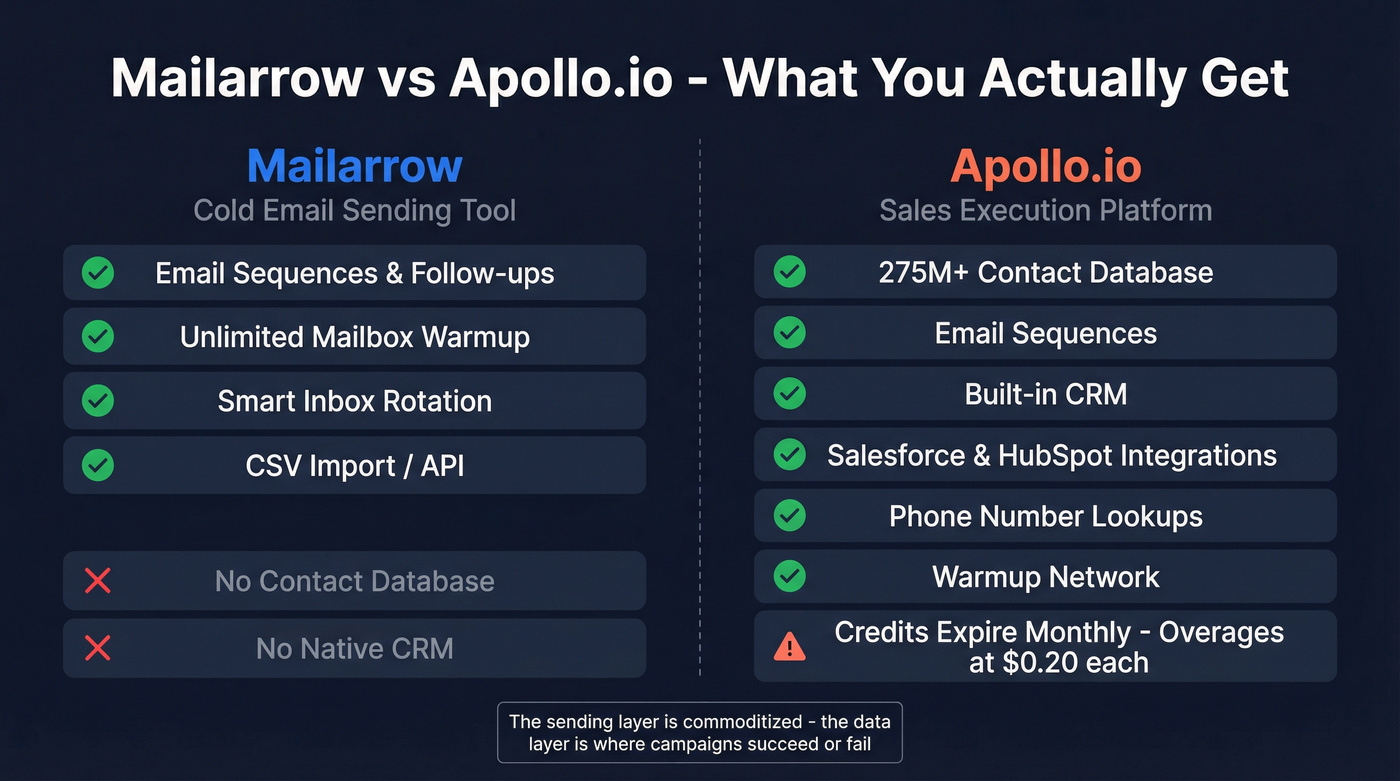 Mailarrow vs Apollo.io architecture and scope comparison