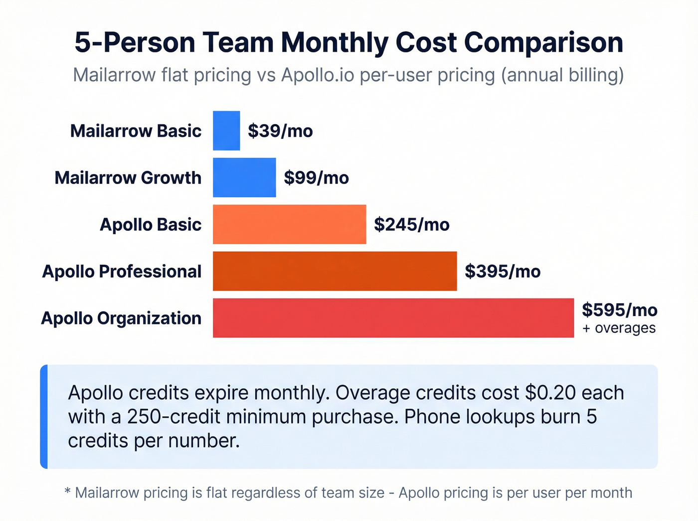 Five person team monthly cost comparison chart