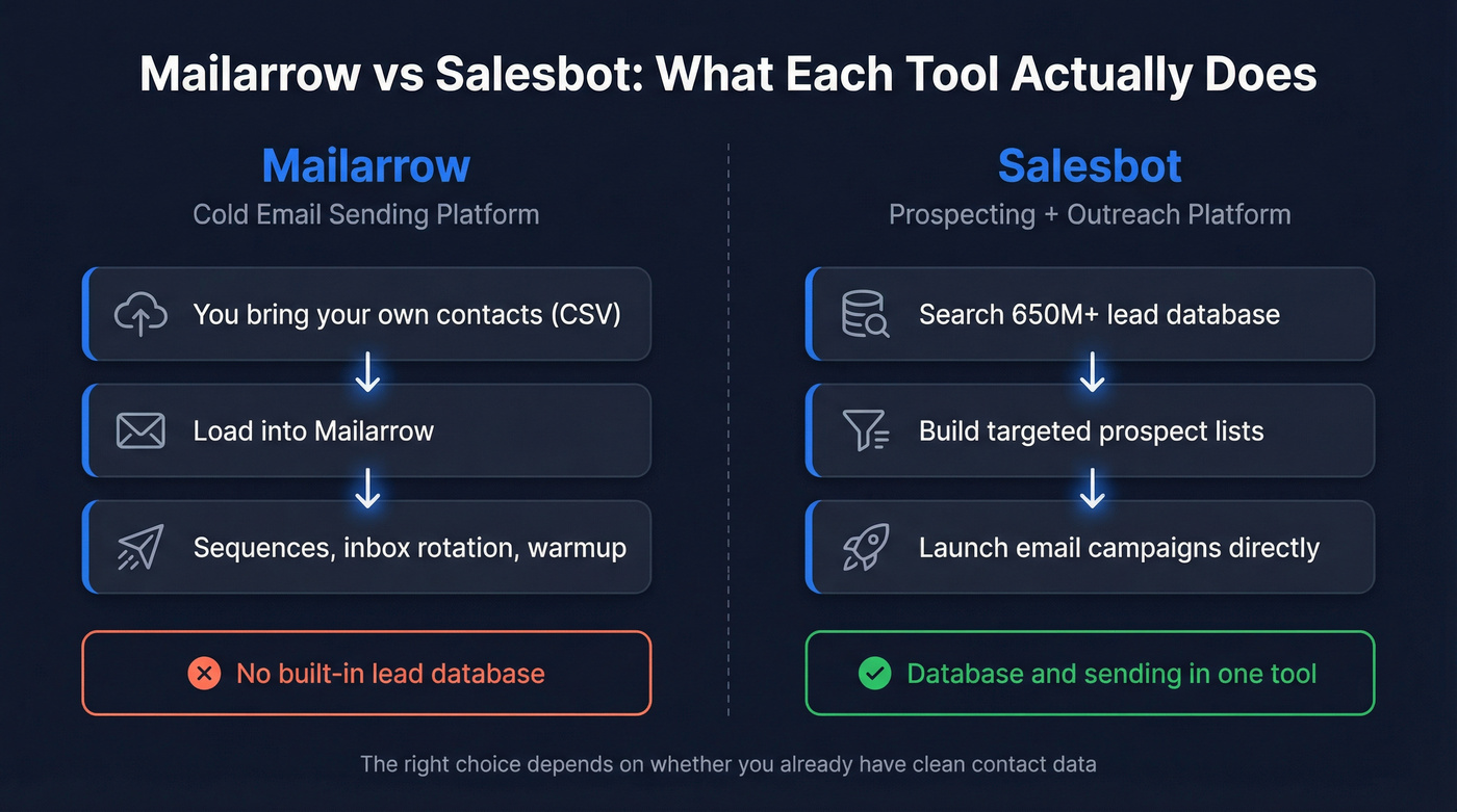 Mailarrow vs Salesbot core difference comparison diagram