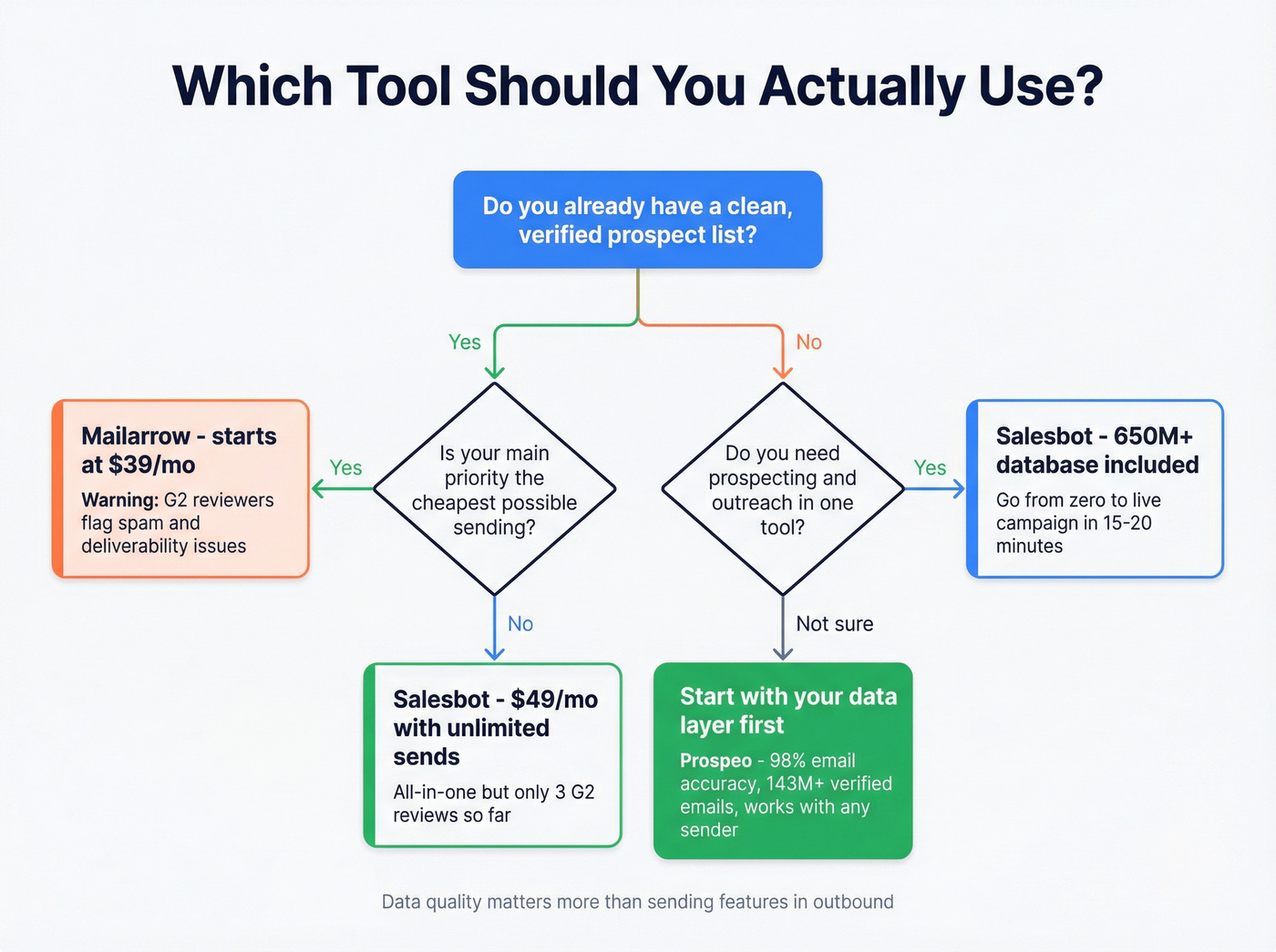 Decision flowchart for choosing Mailarrow Salesbot or Prospeo