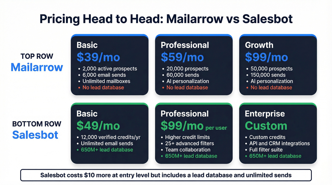 Mailarrow vs Salesbot pricing comparison visual