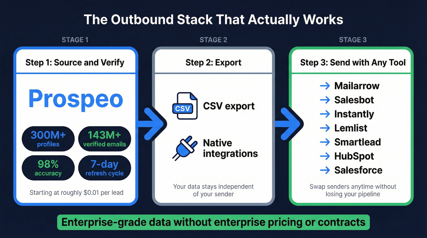 Recommended outbound stack with Prospeo data layer
