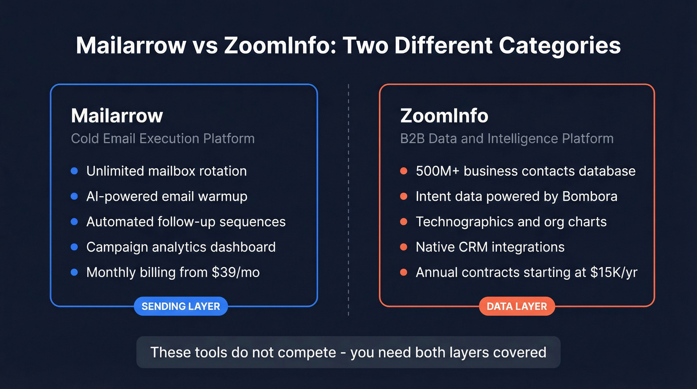 Mailarrow vs ZoomInfo category comparison diagram