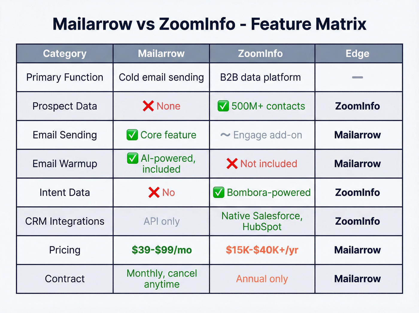 Mailarrow vs ZoomInfo head-to-head feature matrix