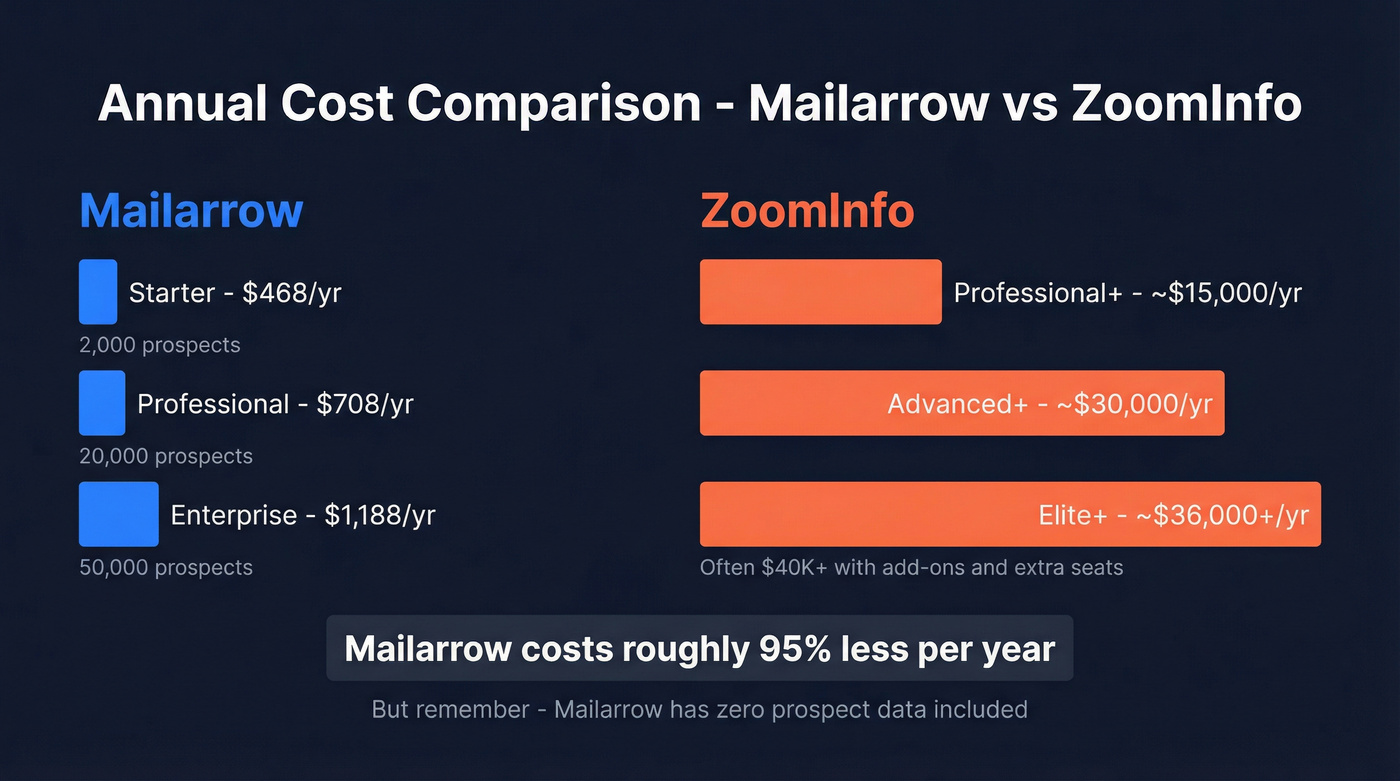 Annual cost comparison Mailarrow vs ZoomInfo tiers