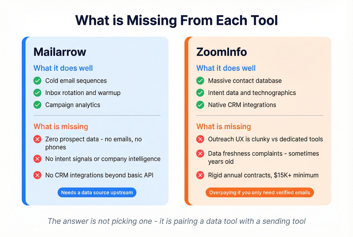 Gap analysis showing what each tool lacks
