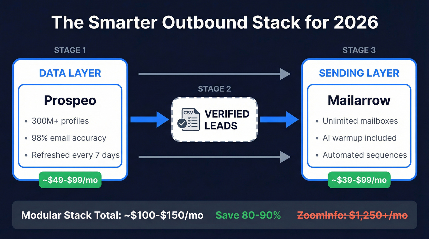 Modular outbound stack architecture data plus sending