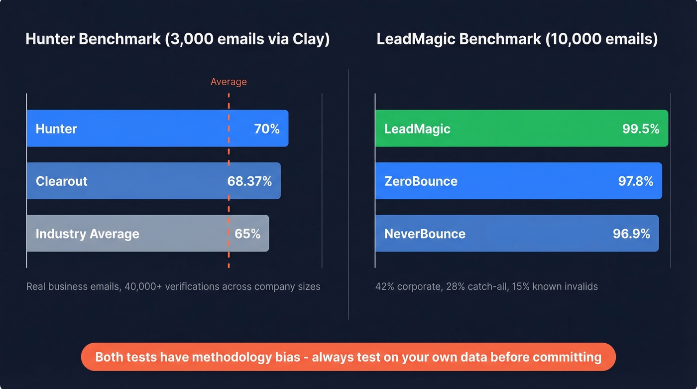 Benchmark accuracy comparison across two independent tests