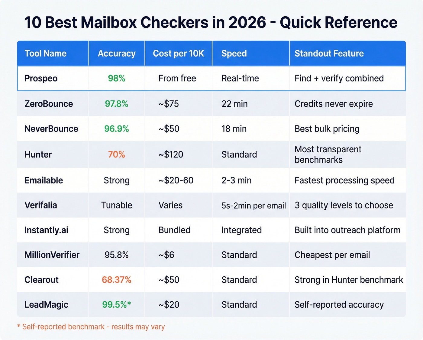 Pricing and accuracy matrix for all ten mailbox checkers