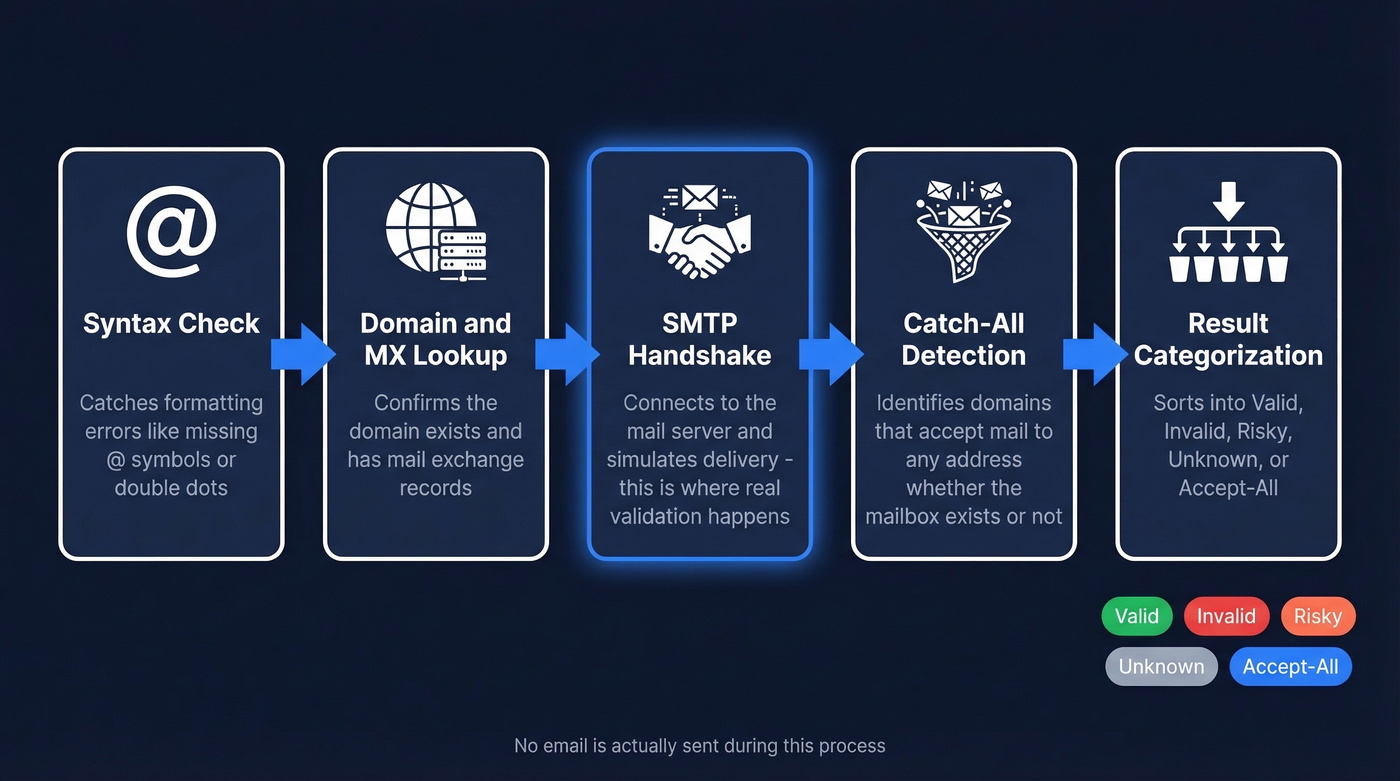 Five-stage mailbox verification process flow diagram
