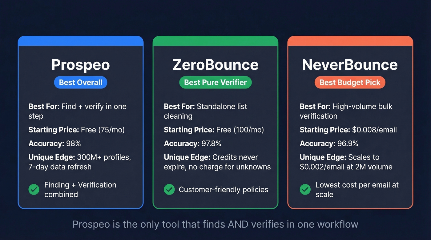 Top three mailbox checkers comparison cards with key stats