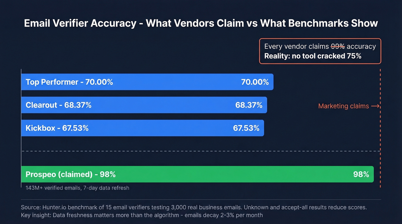 Benchmark accuracy scores of top email verification tools