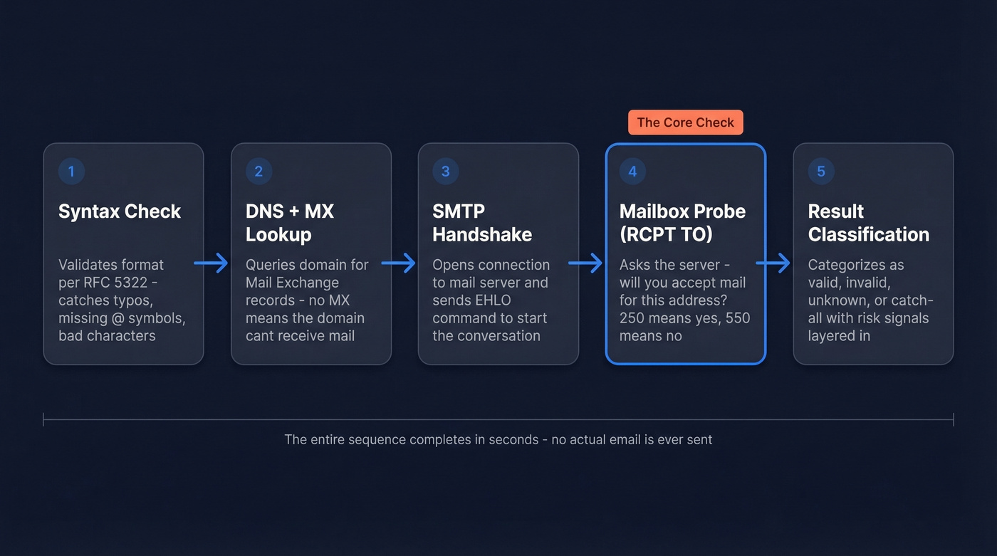 Five-step mailbox verification process flow diagram