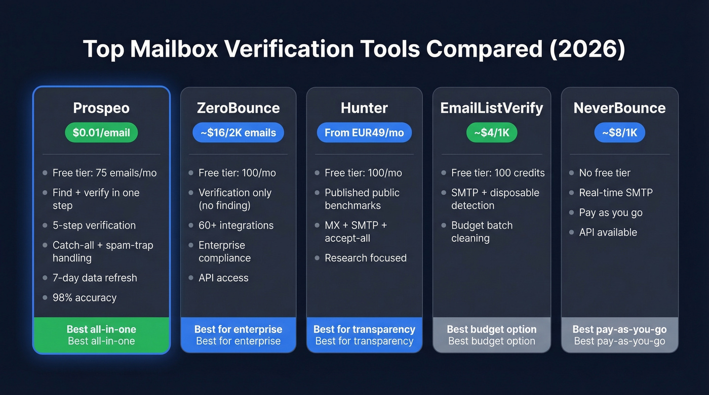 Comparison table of top mailbox verification tools with pricing and features