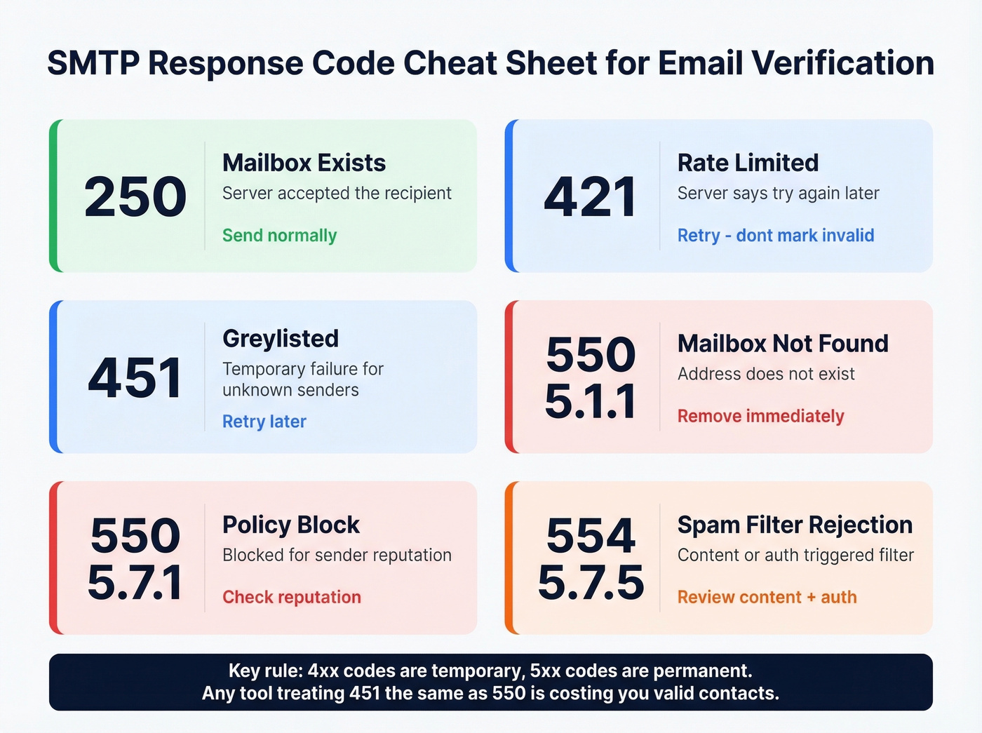 Visual SMTP response code reference with color-coded actions