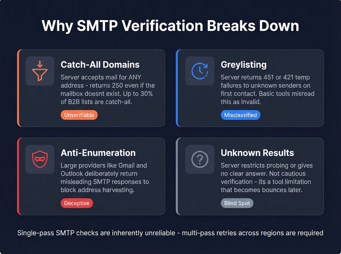 Four failure modes that break SMTP verification accuracy
