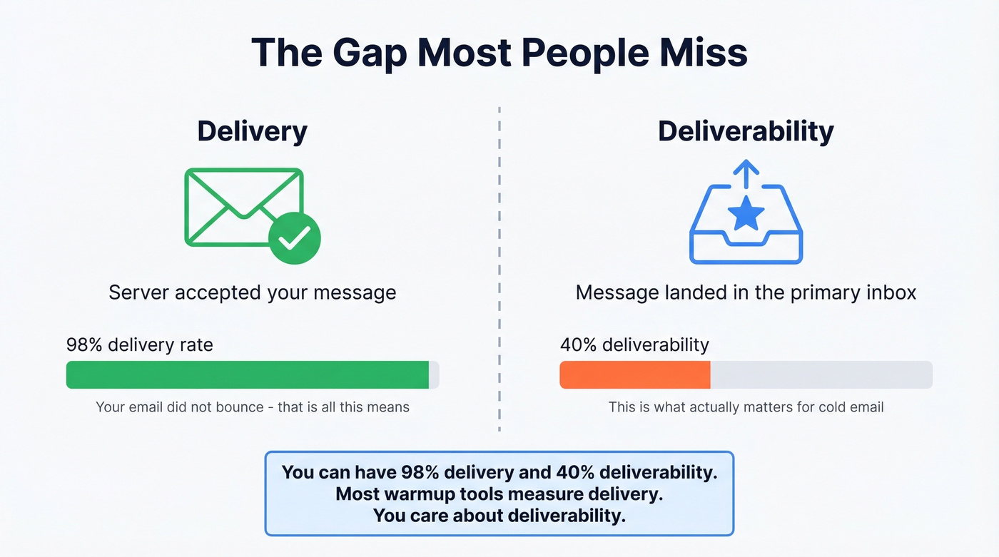 Delivery vs deliverability explained with visual diagram