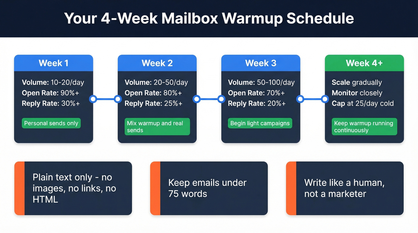 Four-week mailbox warmup ramp schedule visual timeline
