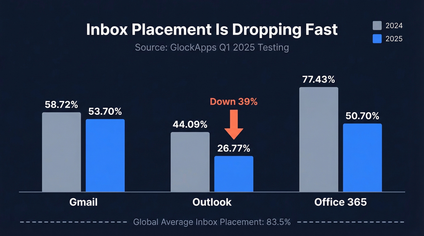 Gmail and Outlook inbox placement rate decline 2024-2025