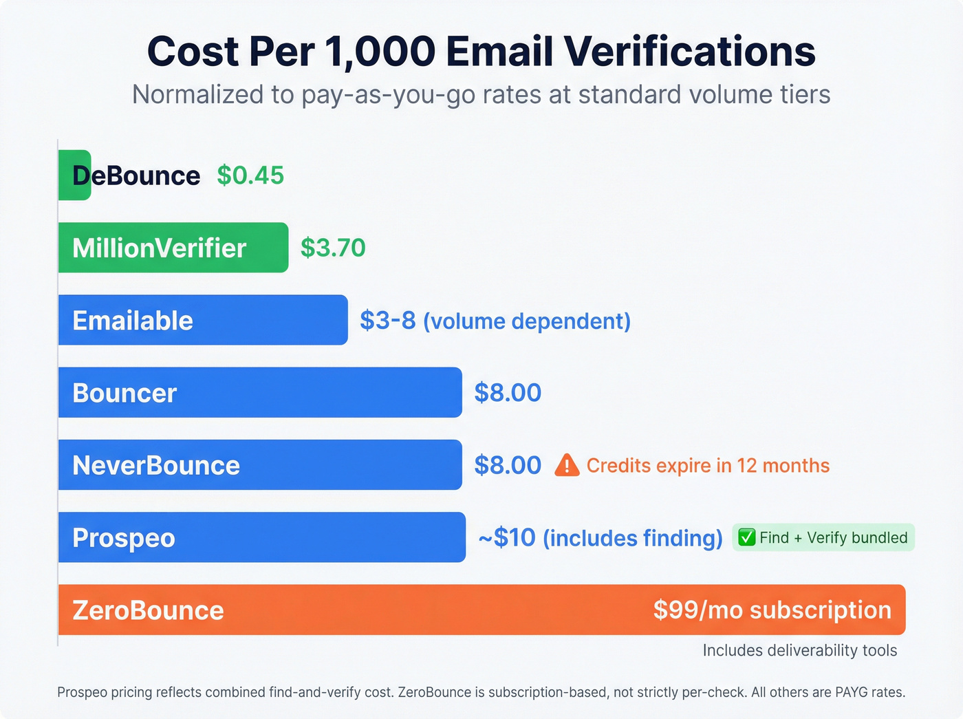 Cost per 1000 emails comparison across all 7 tools
