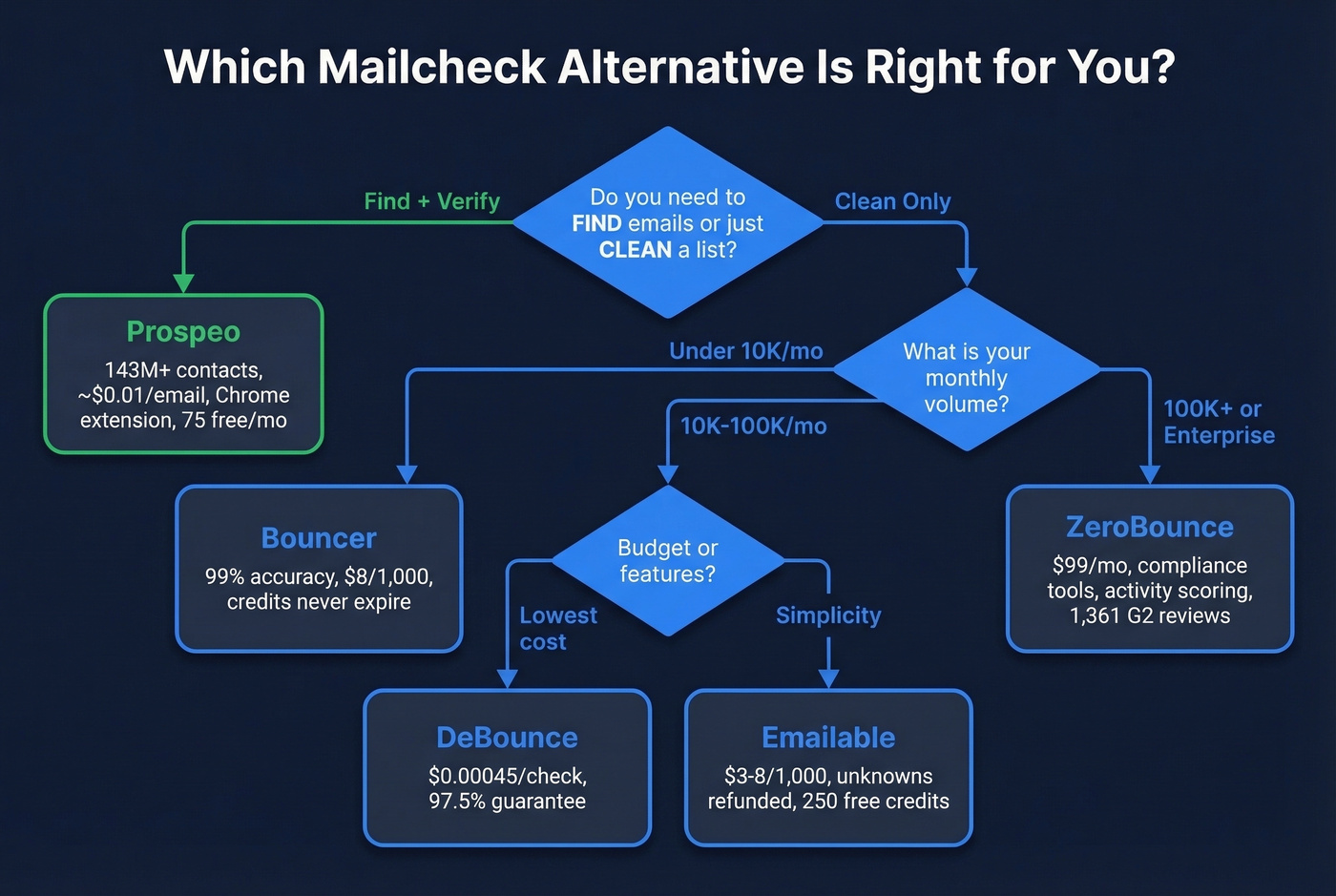 Decision tree for choosing the right Mailcheck alternative