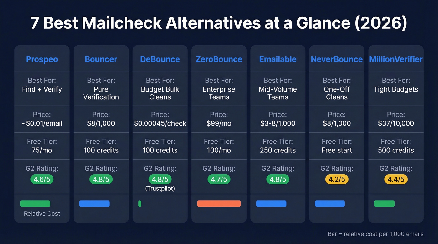 Visual comparison of 7 Mailcheck alternatives with pricing and ratings