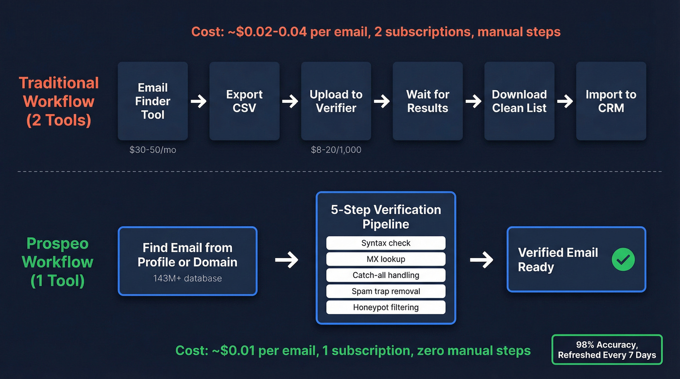 Prospeo 5-step verification pipeline vs traditional two-tool workflow