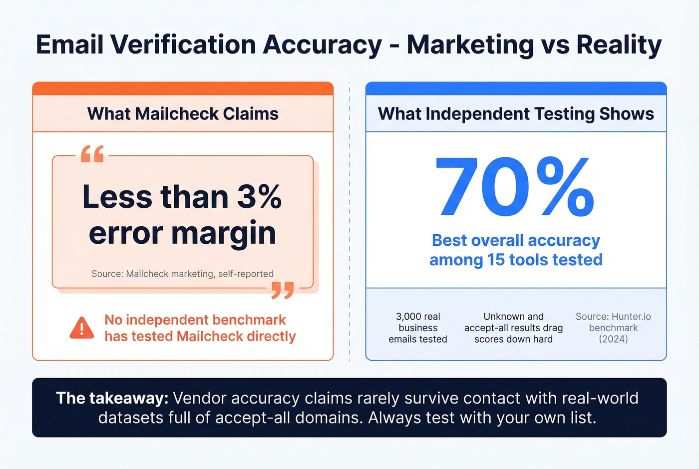 Email verification accuracy claims vs independent benchmark reality