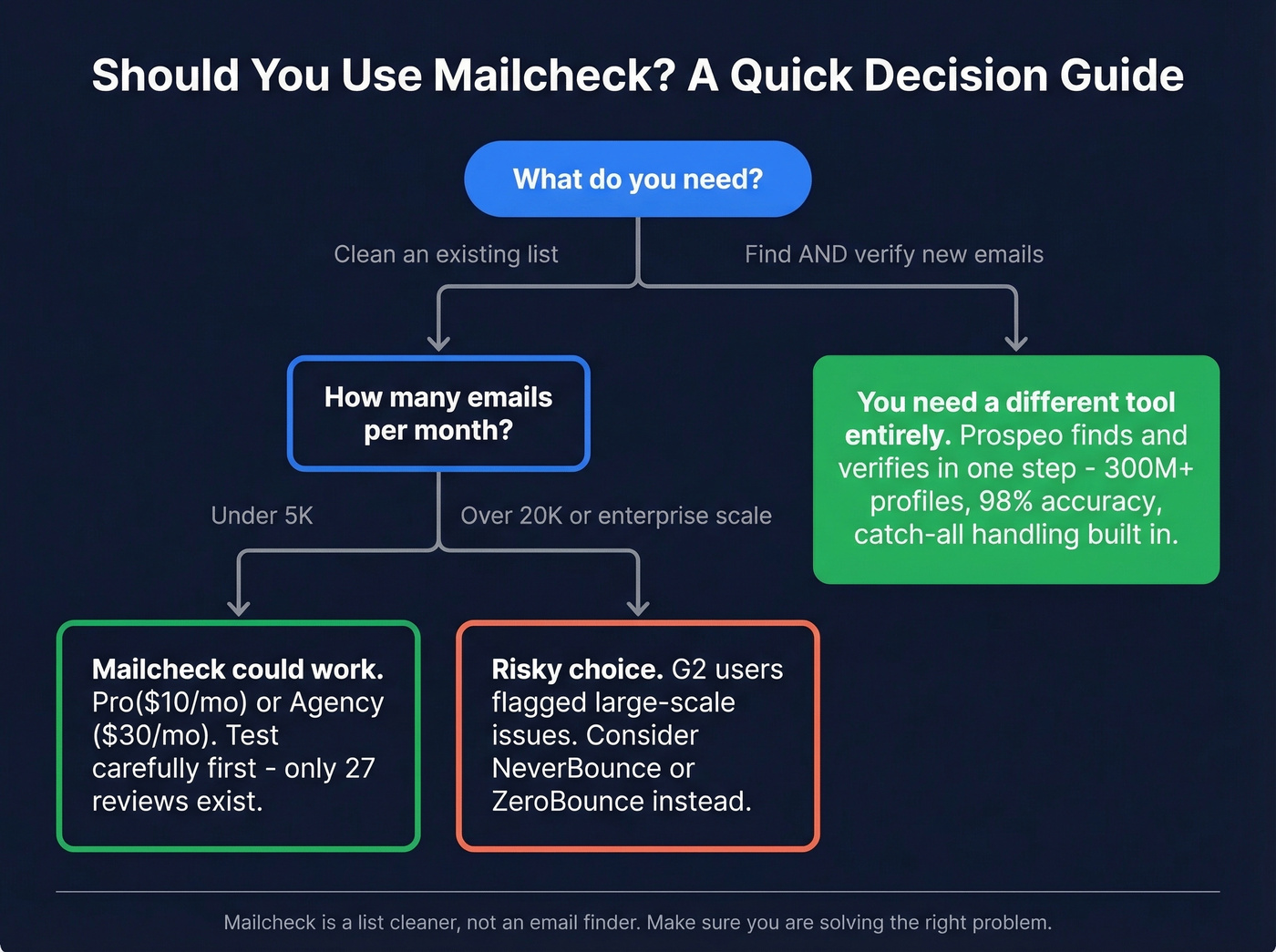 Decision flowchart for choosing Mailcheck vs alternatives