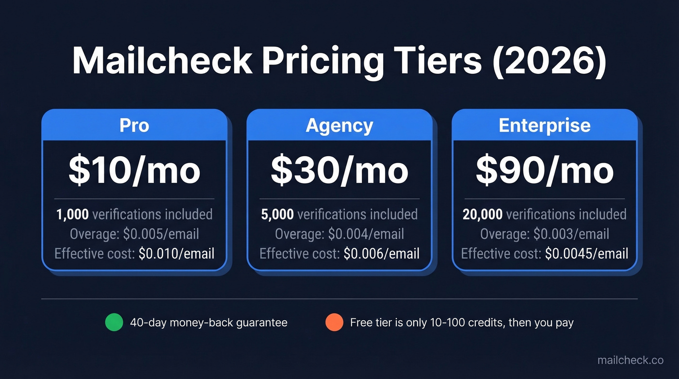 Mailcheck pricing tiers with cost per email breakdown
