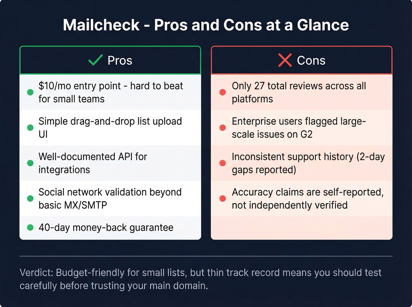 Mailcheck pros and cons visual summary card