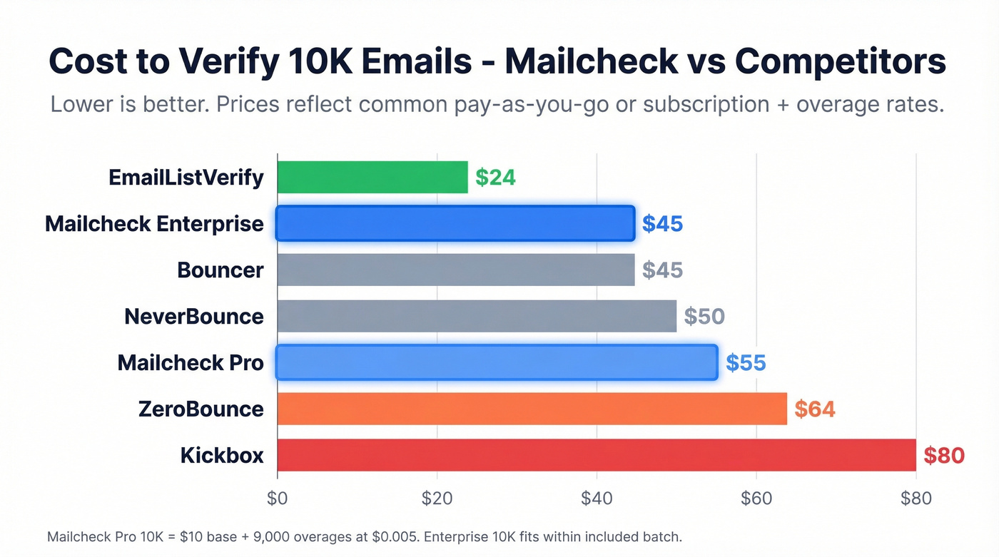 Mailcheck vs competitors cost per 10K emails comparison chart