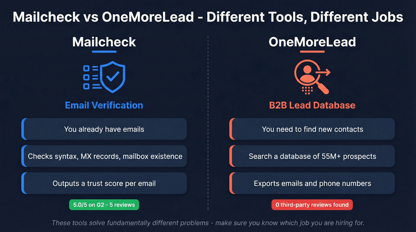 Mailcheck vs OneMoreLead core function comparison diagram