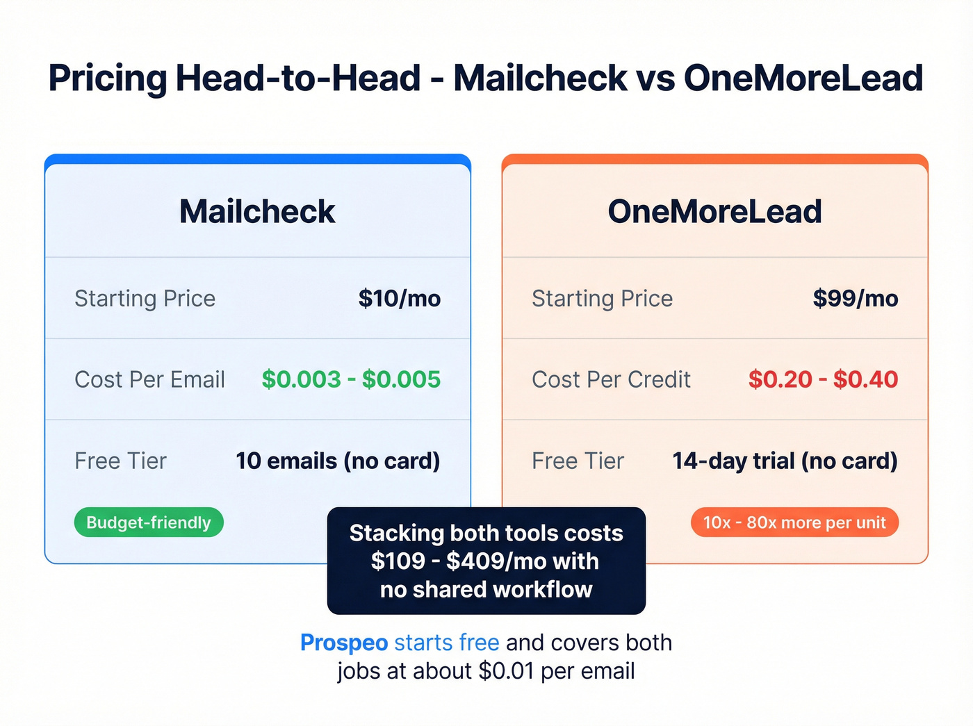 Mailcheck vs OneMoreLead pricing and cost per unit comparison