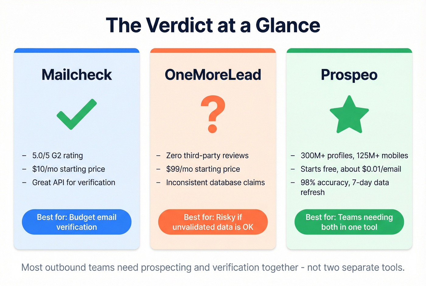 Final verdict summary stat card for all three tools