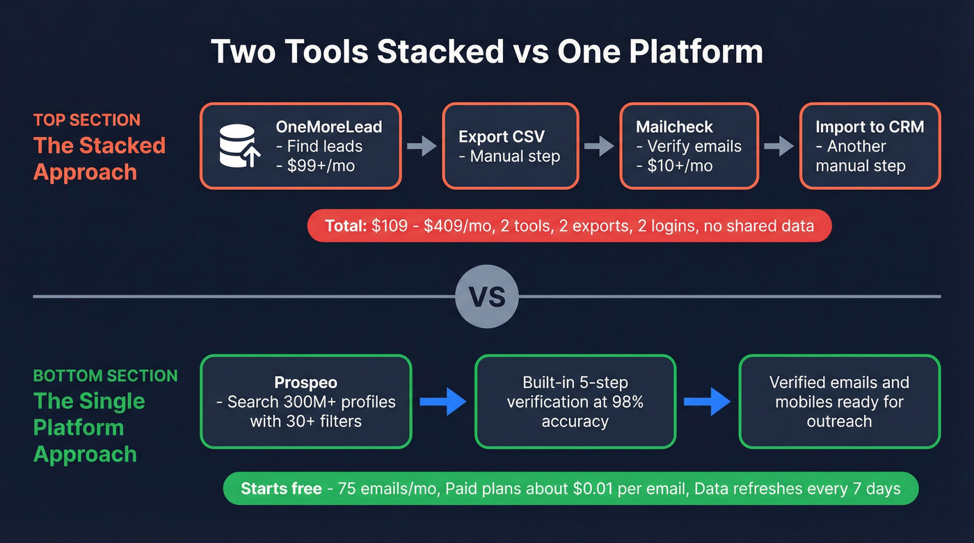 Stacked tools vs single platform workflow comparison