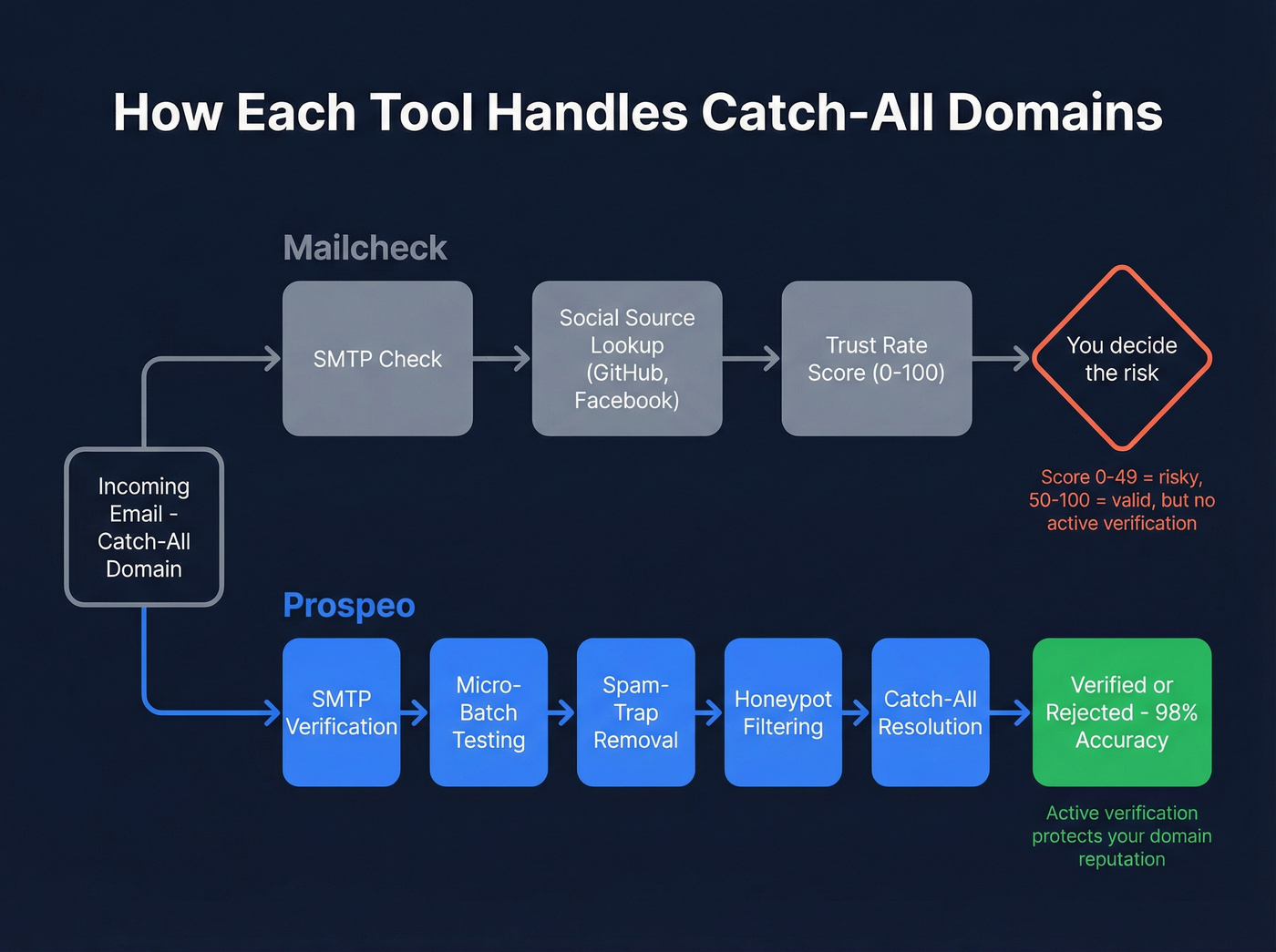 Catch-all domain handling comparison between Mailcheck and Prospeo