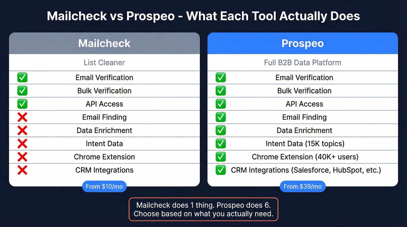 Mailcheck vs Prospeo head-to-head capability comparison