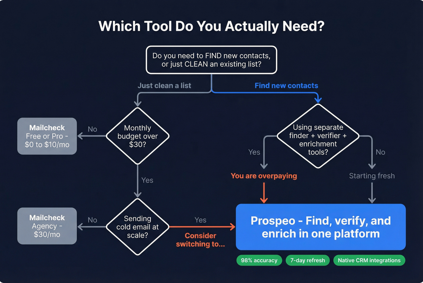 Decision tree for choosing Mailcheck or Prospeo