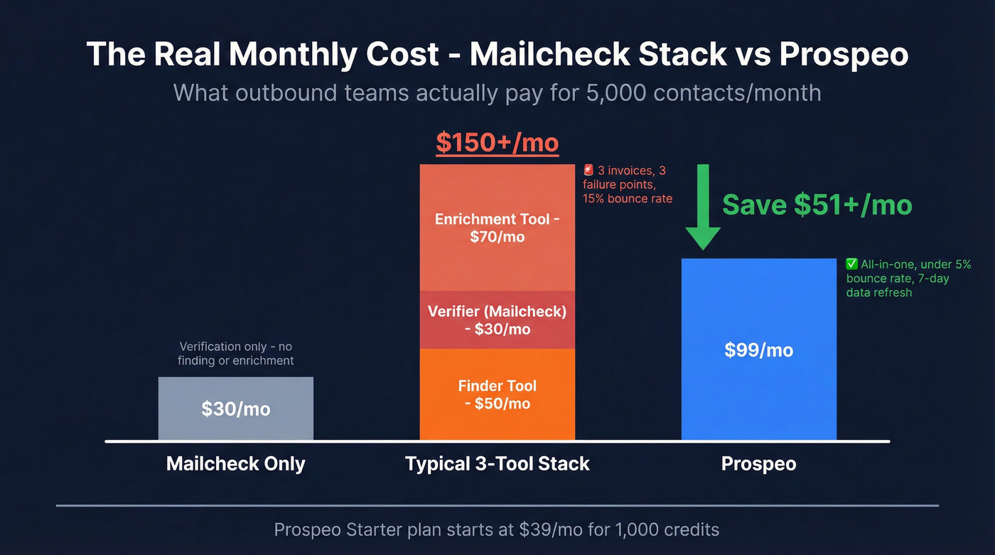 Cost comparison of Mailcheck alone vs three-tool stack vs Prospeo