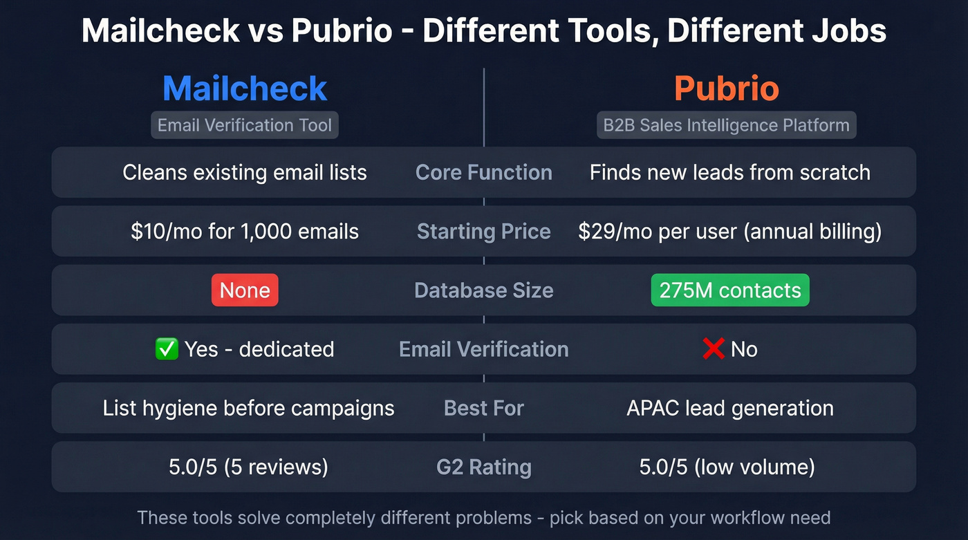 Mailcheck vs Pubrio head-to-head feature comparison diagram