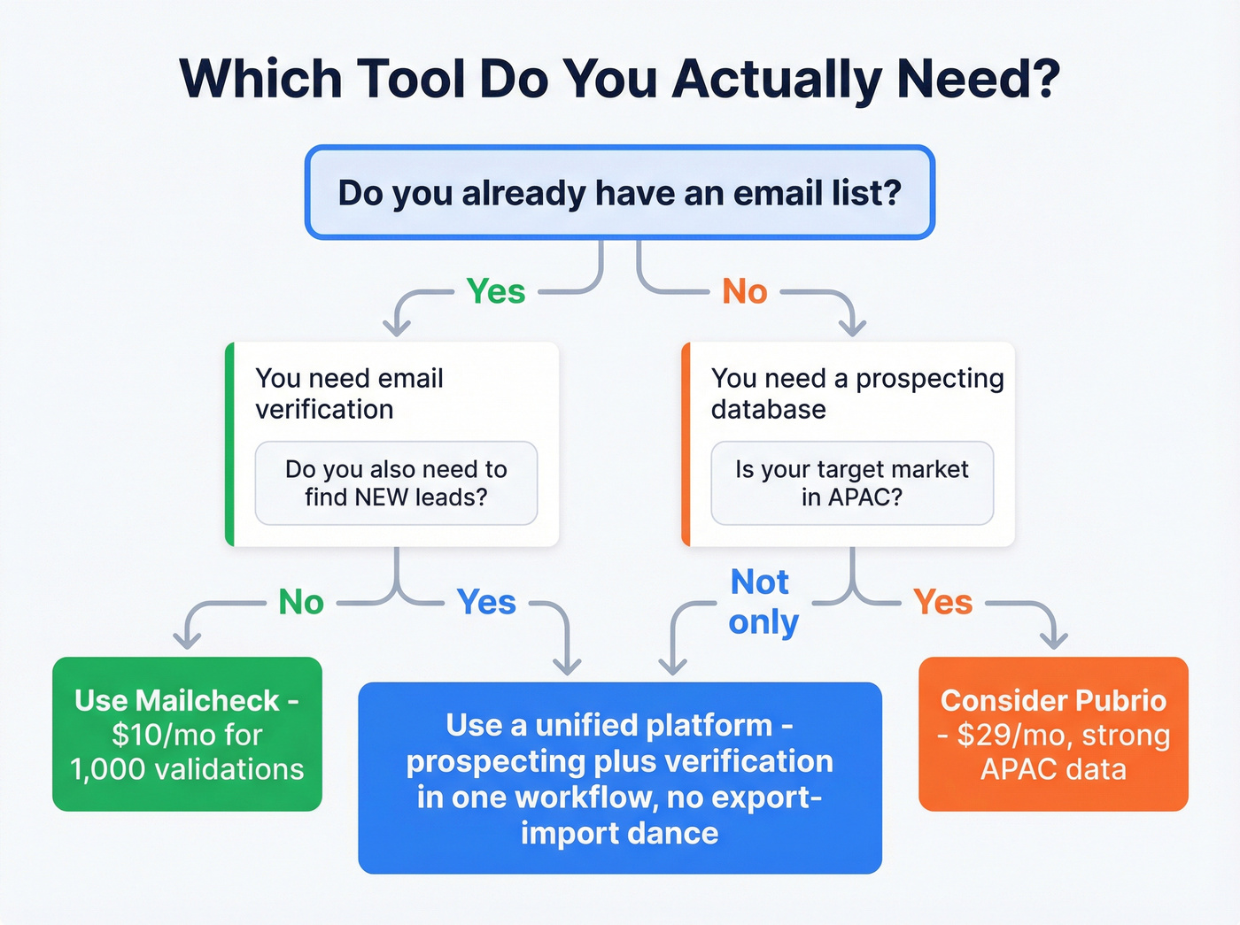 Decision flow chart for choosing Mailcheck, Pubrio, or unified tool