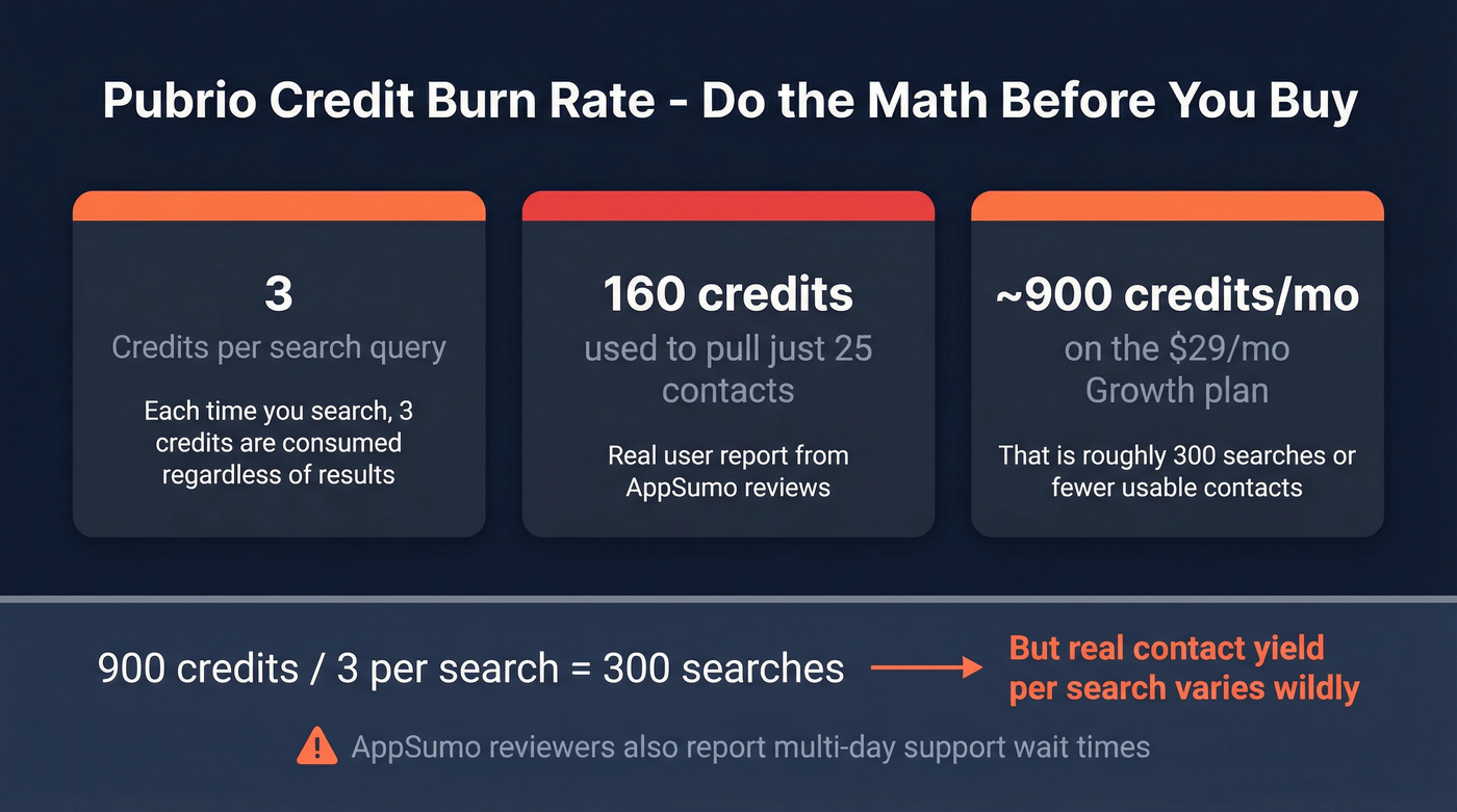 Pubrio credit burn rate warning with real usage math
