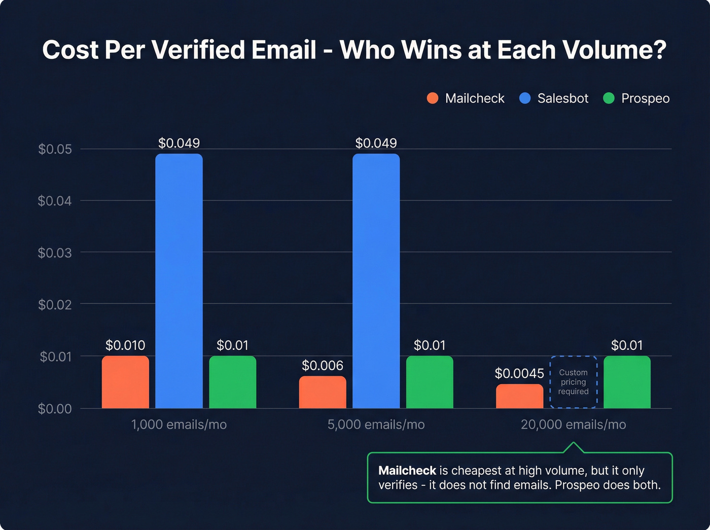 Cost per verified email comparison bar chart across three volume tiers
