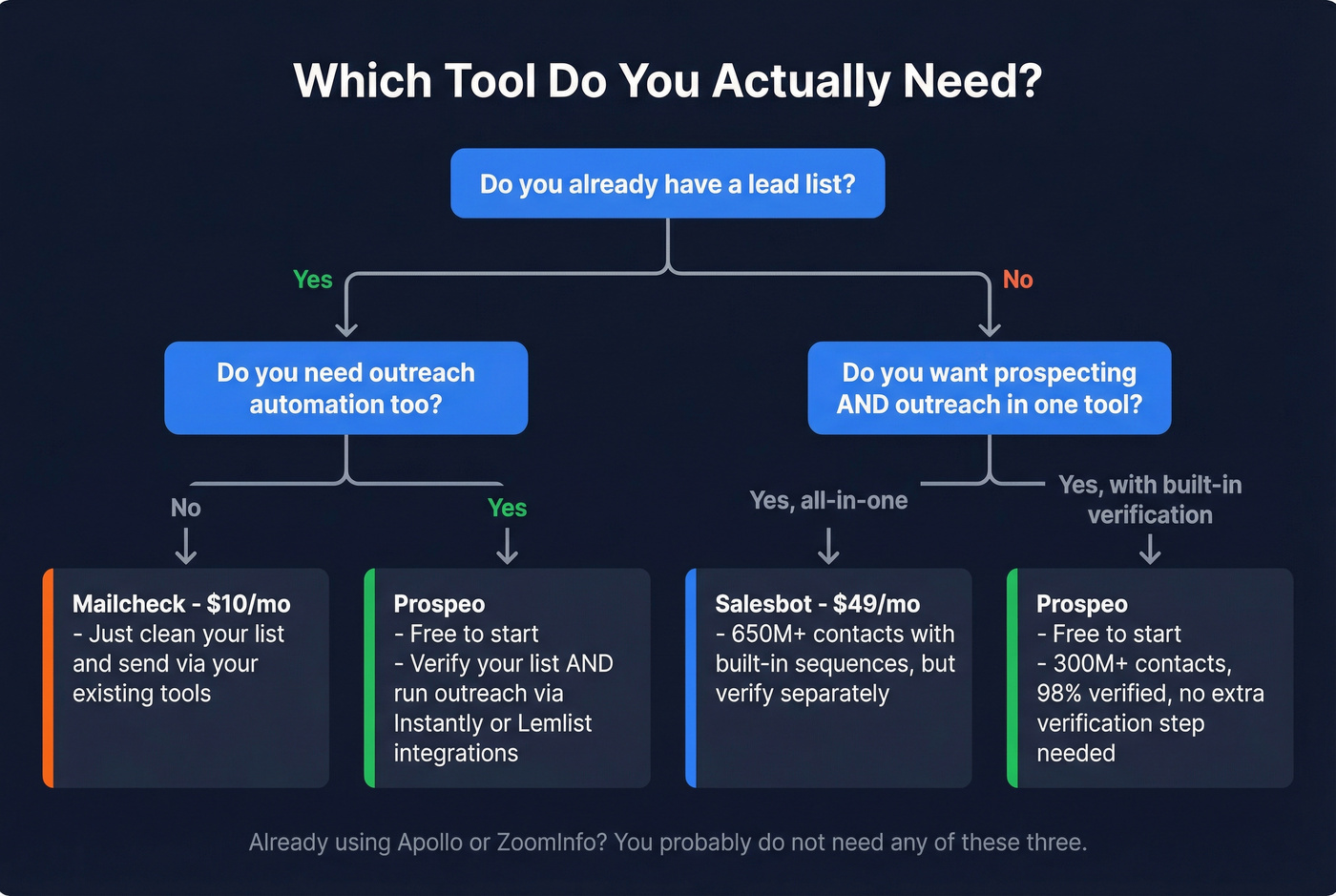 Decision flowchart for choosing between Mailcheck, Salesbot, or Prospeo