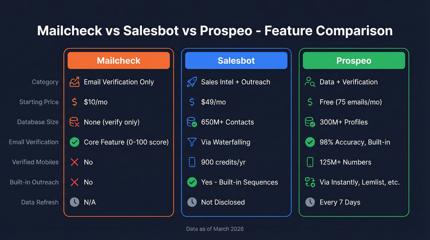 Mailcheck vs Salesbot vs Prospeo feature comparison diagram