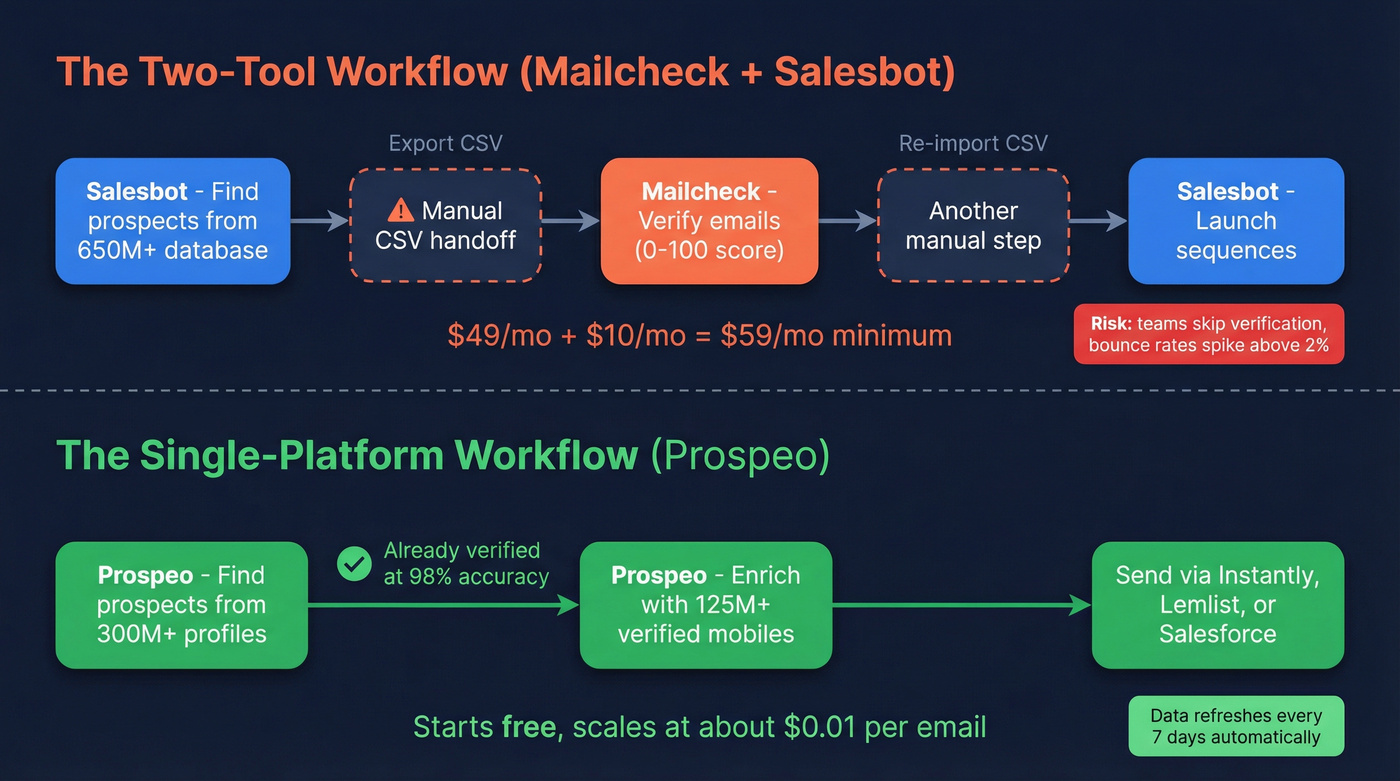 Two-tool workflow vs single platform workflow comparison diagram
