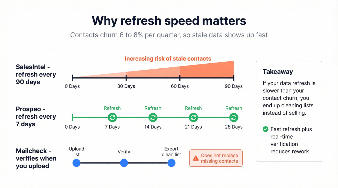 90-day refresh vs 7-day refresh vs real-time verification